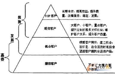 CRM及其核心思想