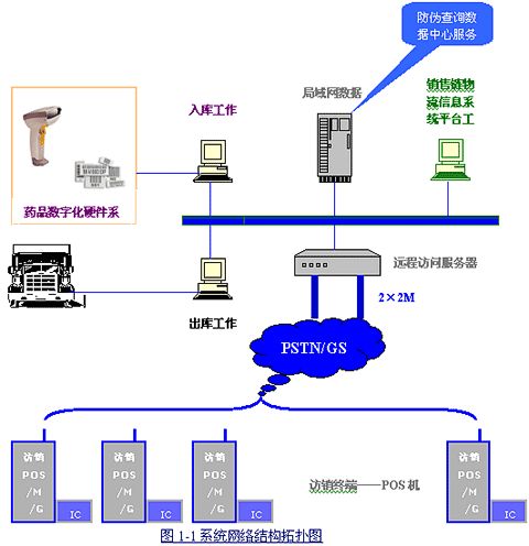 药品条码标签物流解决方案