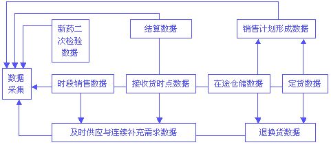 药品条码标签物流解决方案