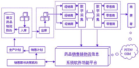 药品条码标签物流解决方案