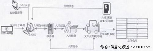 系统工作流程设计